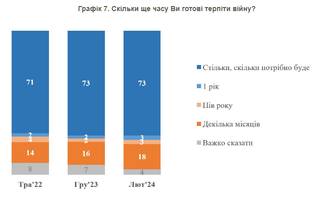 73 % der Ukrainer sind bereit, das zu ertragen Krieg so lange wie nötig – Umfrage“ /></p>
</p>
<p>In allen Regionen ist eine deutliche Mehrheit der Einwohner bereit, so lange wie nötig auszuhalten.</p>
<p><p><img decoding=