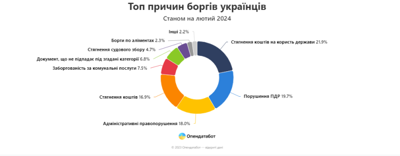 In zwei Jahren haben die Ukrainer 1,4 Millionen neue Schulden angehäuft – Opendatabot