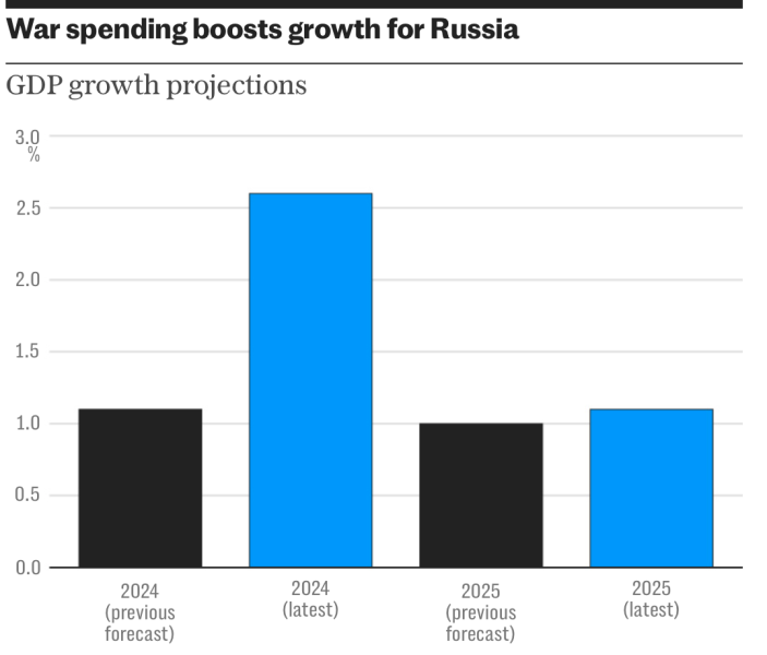 Russland wird den Krieg gegen Europa nicht gewinnen können: Ein Ökonom hat alles mathematisch erklärt