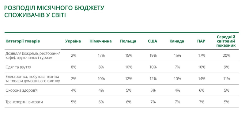 Lebensmittel, Medikamente und Spenden: Wofür geben Ukrainer Geld aus