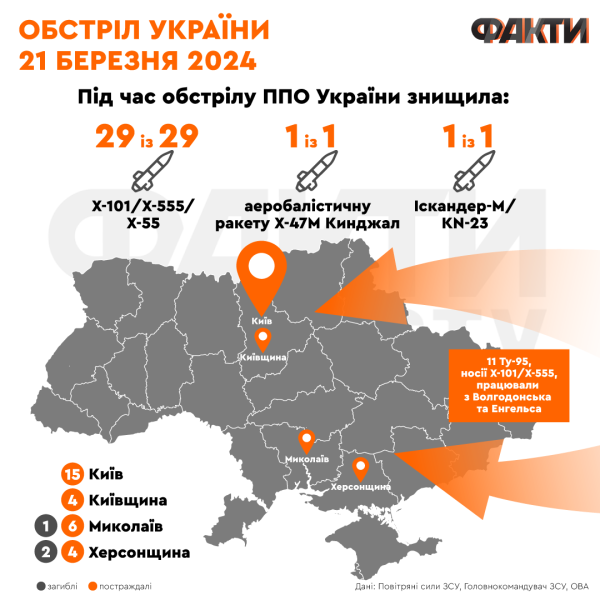 Russland ist aus mehreren Gründen aktiver geworden: die Folgen des Beschusses der Ukraine am 21. März