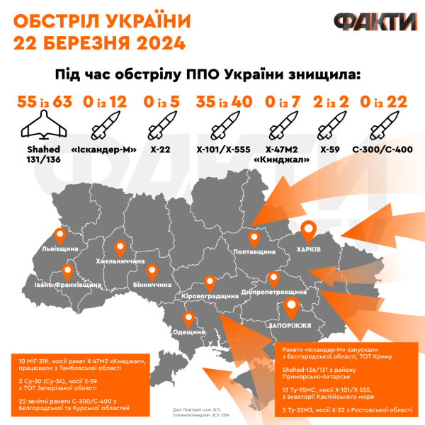 Beschuss der Ukraine am 22. März: Konsequenzen, was waren die Ziele und wird es häufiger zu Energieangriffen kommen