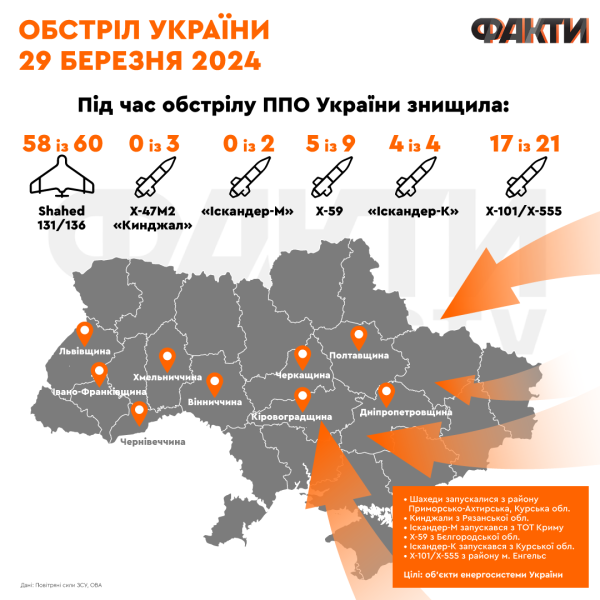 Massiver Beschuss der Ukraine, eine Bedrohung für Moldawien und die Wasserkraftwerke Dnister und Kaniv: Hauptnachrichten im März 29