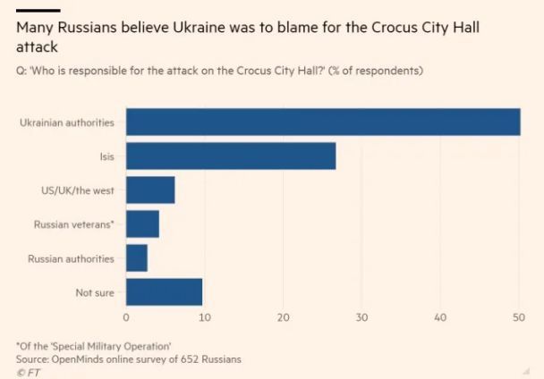 Wie viele Russen glaubte Putins Lügen über die Beteiligung der Ukraine an dem Terroranschlag in „Crocus“ – Umfrageergebnisse“ /></p>
<p>Russische Befragte im Alter von 18 bis 30 Jahren, die den Krieg in der Ukraine ablehnen, gaben eher dem IS als der Ukraine die Schuld für den Angriff. Bei den Gegnern der Invasion in der Ukraine machen insgesamt 50 % Islamisten für den Terroranschlag verantwortlich, bei den Befürwortern des Krieges sind es 12 %.</p>
<p>Interessanterweise laut OpenMinds mehr als <strong> 75 % der an der Umfrage teilnehmenden Russen betrachten <strong>Putin als die „zuverlässigste“ Informationsquelle</strong> über den Angriff.</p>
<p>Erinnern Sie sich daran, dass am 22. März in In Krasnogorsk bei Moskau kam es während eines Bandkonzerts im Konzertsaal „Picnic“ des Crocus City Hall zu einer Schießerei. Nach Angaben der Russischen Föderation seien 144 Menschen Opfer des Angriffs geworden. Einige von ihnen starben an Schusswunden, andere kamen bei einem Brand ums Leben. Mehr als 550 weitere Menschen wurden verletzt. Russische Sicherheitskräfte nahmen neun Personen fest, darunter vier Personen, die als Täter des Angriffs identifiziert wurden.</p>
<p>Der Islamische Staat übernahm die Verantwortung für den Angriff. Dies wird von den USA und den Geheimdiensten anderer westlicher Länder bestätigt. Laut Reuters steckt ISIS-K hinter dem Terroranschlag in Crocus City.</p>
<h4>Ähnliche Themen:</h4>
<p>Weitere Nachrichten</p>
<!-- relpost-thumb-wrapper --><div class=