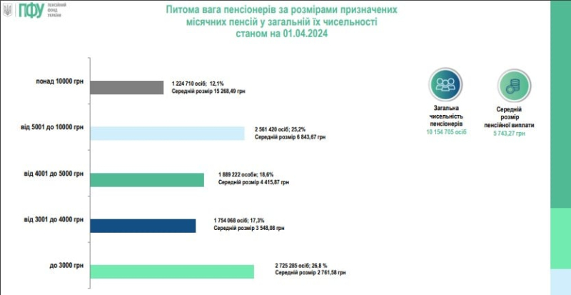 Mehr als 60 % von Rentner haben Renten unter 5.000 Griwna —Wo in der Ukraine ist die höchste durchschnittliche Rente</h2>
<p>Nach Angaben der Pensionskasse haben Einwohner von Kiew die höchsten durchschnittlichen Rentenzahlungen in der Region — 7847,68 UAH.</p>
<p>Einwohner der Gebiete Riwne und Donezk folgen der Hauptstadt — 7205,37 UAH bzw. 7017,36 UAH.</p>
<p>Gleichzeitig werden die drei niedrigsten durchschnittlichen Rentenzahlungen belegt von:</p>
<ul>
<li>Region Transkarpatien — 4615,87 UAH;</li>
<li>Region Tschernihiw — 4597,56 UAH;</li>
<li>und Region Ternopil — 4399,66 UAH.</li>
</ul>
<p><img decoding=