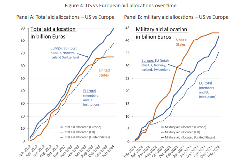 Europa hat in Bezug auf das Ausmaß der militärischen Unterstützung für die Ukraine zu den Vereinigten Staaten aufgeschlossen – Studie