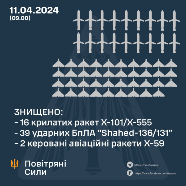 Beschuss der Ukraine am 11. April: 18 von 42 Raketen und 39 von 40 Märtyrern. p> </p>
<p>Sie können die Situation in Städten auf der interaktiven Karte der Militäreinsätze in der Ukraine und auf der Luftangriffskarte in der Ukraine überwachen.</p>
</p></p>
<!-- relpost-thumb-wrapper --><div class=