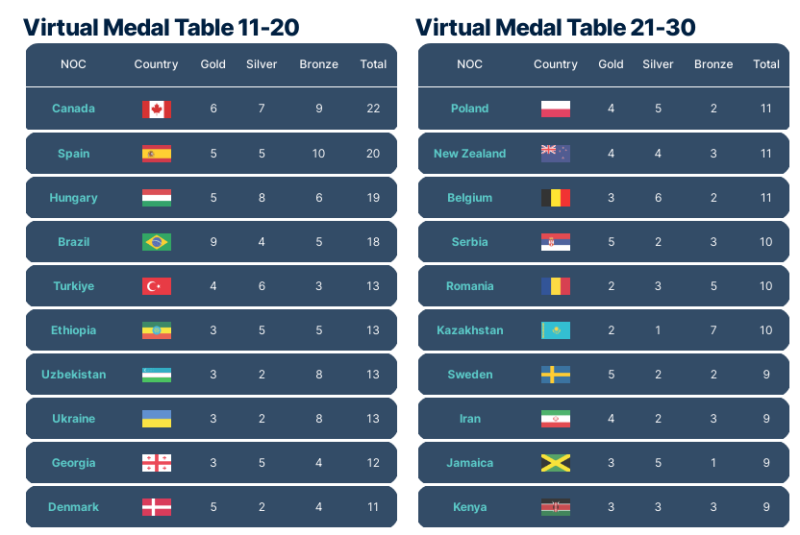 Analysten haben die Prognose für den Medaillenstand bei den Olympischen Spielen aktualisiert: 5 Auszeichnungen wurden „weggenommen“ aus der Ukraine“ /></p>
<p id=