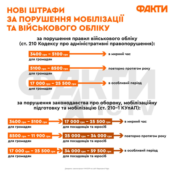 Neues Gesetz zur Mobilisierung Der 18. Mai tritt in Kraft – was sich ändern wird“ /></p>
</p>
<p>Für die direkte Umgehung der Mobilisierung beträgt die Geldstrafe 300 bis 500 steuerfreie Mindestbeträge (von 5.100 UAH bis 8.500 UAH). Wenn die gleiche Straftat im Laufe des Jahres begangen wird, wird eine Geldstrafe in Höhe von mindestens 500 bis 700 nicht steuerpflichtigen Beträgen (von 8.500 bis 11.900) verhängt. Dies ist die Höhe der Geldstrafen in Friedenszeiten.</p>
<p>In einer besonderen Zeit, also im Krieg, ist die Höhe der Geldstrafen viel höher — für Bürger von 17,00 bis 25.500 UAH und für Beamte und juristische Personen — von 34.000 auf 59.500 UAH.</p>
<p>Am 17. Mai unterzeichnete der Präsident der Ukraine, Wladimir Selenskyj, den Gesetzentwurf Nr. 10379 über Änderungen des Strafgesetzbuches und des Gesetzes über Ordnungswidrigkeiten bezüglich einer Erhöhung der Geldstrafen.</p>
<p>Gibt es eine Sperrung der persönlichen Konten eines Wehrpflichtigen im Falle der Nichtzahlung von Bußgeldern wegen Umgehung der Mobilmachung? Lesen Sie die Nachrichten.</p>
<h2>Wer hatte das Recht auf Aufschub? von der Mobilisierung widerrufen</h2>
<p>Studierende, die in einer Vollzeit- oder dualen Ausbildung eingeschrieben sind, erhalten einen Aufschub von der Mobilisierung. Dies gilt auch für Doktoranden, die die nächste Bildungsstufe erreichen — höher als der vorherige.</p>
<p>Gleichzeitig verlieren Eltern mit vielen Kindern, die Rückstände bei der Unterhaltszahlung haben, das Recht auf einen Aufschub von der Mobilisierung. Vertretern von Organisationen des Verteidigungsministeriums der Ukraine wurde der Aufschub entzogen.</p>
<h2>Welche Dokumente bestätigen das Recht auf Aufschub von der Mobilmachung?</h2>
<p>Die Hauptkategorien von Personen, die Anspruch auf Aufschub von der Mobilmachung haben sind:</p>
<ul> < li>Eltern mit vielen Kindern, die drei oder mehr unterhaltsberechtigte Kinder unter 18 Jahren haben,</li>
<li>Eltern, deren Kind eine Behinderung der Gruppe I oder II hat,</li>
<li>Adoptiveltern, Erziehungsberechtigte usw. die Waisen oder Kinder unter 18 Jahren unterstützen, denen die elterliche Fürsorge entzogen wurde,</li>
<li>Personen, die unterhaltsberechtigte Angehörige der Behinderungsgruppe I oder II haben, sofern keine anderen Angehörigen vorhanden sind, die sich um eine solche Person kümmern könnten. </li>
</ul>
<p>Was die notwendigen Unterlagen zur Formalisierung des Anspruchs auf Aufschub der Mobilisierung betrifft, wird dies im Einzelfall festgelegt.</p>
<p>Es gibt keinen solchen Rechtsakt, der die Liste der einzureichenden Unterlagen klar regelt oder definiert an das TCC, um Verzögerungen bei der Mobilisierung zu erhalten, bemerkt Svetlana Krutorogova.</p>
<p>Beispielsweise muss ein alleinerziehender Vater, der ein minderjähriges Kind betreut, in seinem Fall eine gerichtliche Entscheidung einholen, dass mit ihm der Aufenthaltsort des Kindes ermittelt wird. Es muss auch ein Scheidungsbeschluss der Mutter des Kindes vorliegen. Eine weitere gerichtliche Entscheidung, die feststellt, dass die Mutter des Kindes nicht an der Erziehung und Betreuung des gemeinsamen Kindes teilnimmt, oder ob der Mutter das elterliche Recht entzogen wurde oder sie vom Gericht für abwesend oder verstorben erklärt wurde.</p>
<blockquote >
<p>— Übrigens verlangen Grenzschutzbeamte dieselben Dokumente, wenn ein alleinerziehender Vater die Staatsgrenze überschreitet, — sagt Anwältin Svetlana Krutorogova.</p>
</blockquote>
<p>Menschen mit Behinderungen der Gruppen I, II und III haben das Recht auf einen Aufschub, müssen jedoch eine Bestätigung ihrer Diagnose vorlegen — Fazit der MSEC (medizinische und soziale Expertenkommission).</p>
<p>Ein weiteres Beispiel — Unterhalt von Angehörigen mit Behinderungen, wenn keine anderen Angehörigen vorhanden sind, die die Unterhaltsfunktion übernehmen könnten.</p>
<p>Hierbei muss der Wehrpflichtige dem TCC Dokumente vorlegen, die die Behinderung der Person bestätigen, sowie ein Dokument, aus dem hervorgeht, dass es keine anderen Angehörigen gibt, die sich um die betreffende Person kümmern könnten. Dabei kann es sich um einen Inspektionsbericht des Wohnungsamtes oder einen Bericht des Sozialdienstes handeln.</p>
<p>Die Rechtsanwältin Svetlana Krutorogova weist darauf hin, dass eine Person, wenn sie wirklich Anspruch auf einen Aufschub hat, ihre Rechte unabhängig verteidigen muss , bereiten Sie die erforderlichen Dokumente vor und stellen Sie ihnen TCC zur Verfügung.</p>
<blockquote>
<p>— Ich würde sogar empfehlen, Dokumente per Ukrposhta zu senden. Denn Ukrposhta hat die Möglichkeit, Dokumente mit einer Beschreibung des Anhangs zu versenden. Das heißt, in dieser Beschreibung müssen Sie die bereitgestellten Dokumente auflisten. Es ist zu beachten, dass Sie keine Originaldokumente einsenden müssen, sondern dass es sich um notariell beglaubigte Kopien handeln muss, — stellt Svetlana Krutorogova fest.</p>
</blockquote>
<p>Der Antrag auf Aufschub der Mobilisierung kann in beliebiger Form gestellt werden.</p>
<p>Wenn eine wehrpflichtige Person Dokumente dafür mitbringt eine Stundung an die TCC, dann muss das Büro auf den Paketdokumenten das entsprechende Kennzeichen anbringen.</p>
<h2>Vorbehalt vor der Mobilisierung</h2>
<p>Zuvor erfolgte die Buchung auf Beschluss des Wirtschaftsministeriums der Ukraine.</p>
<p>Wer hat das Recht zur Buchung: staatliche Behörden und lokale Regierungen; Volksabgeordnete und ihre Assistenten, Richter usw.; Arbeitnehmer im Wirtschafts- und Verteidigungssektor, die von strategischer Bedeutung sind — zum Beispiel der Agrarsektor, die Herstellung und Reparatur von militärischer Ausrüstung, Munition; Hersteller von Gütern für die Bundeswehr; Bereich der Medien und Kultur.</p>
<p>Nach der neuen Gesetzgebung werde die Koordinierung der Reservierungsfrage jedoch nun in die Zuständigkeit des Verteidigungsministeriums fallen, stellt der Anwalt fest. Zuvor oblag die Aufgabe der Koordinierung der Listen der reservierten Personen dem Generalstab der Streitkräfte der Ukraine.</p>
<p>Im neuen Gesetz über die Mobilmachung vom 18. Mai werden nun Beamte der Kategorien B und C eingesetzt 50 % ihrer Anzahl reserviert werden. Beamte der Kategorie A — Höheres Beamtenkorps — Diese Änderungen sind nicht betroffen.</p>
<p>Es ist zu beachten, dass Beamte, die das Recht haben, eine Reservierung vorzunehmen, ihre Daten weiterhin im TCC, im elektronischen Konto oder in der Zentralverwaltung klären müssen.</p>
<h2>Was tun, wenn das Reservierungsdatum abgelaufen ist? geht zu Ende</h2>
<blockquote >
<p>— Hier müssen wir die Frage der Vereinbarung einer neuen Buchung ansprechen. Wenn es sich beispielsweise um einen kritischen Wirtschaftszweig handelt, sollten die Manager solcher Unternehmen die Frage des Zeitpunkts der Reservierung ihrer Mitarbeiter selbst kontrollieren, da dies in ihrem Interesse liegt, — sagt Svetlana Krutorogova.</p>
</blockquote>
<p>Der Anwalt weist darauf hin, dass man sich bei der Aktualisierung der Listen der gebuchten Personen nicht vollständig auf die Kompetenz der TCC-Mitarbeiter verlassen sollte, sondern dies selbst überwachen, rechtliche Anträge stellen oder gegebenenfalls sogar vor Gericht Berufung einlegen sollte.</p>
<p>Wenn eine Person gebucht ist, aber dennoch eine Vorladung zur Post erhält, muss eine solche Person laut Rechtsanwältin Svetlana Krutorogova einen Antrag stellen und einen Auszug aus der Bestellung vorlegen, der direkt vom Leiter des Unternehmens des kritischen Sektors erstellt wird.</p>
<p>Diese Dokumente können per Wertbrief mit einer Bestandsaufnahme des Anhangs an das TCC gesendet werden.</p>
<blockquote>
<p>— Ich würde sogar dazu raten, solche Dokumente per Kurier zu verschicken. Ukrposhta hat eine solche Funktion. Anschließend bringt der Kurier das Dokumentenpaket direkt zum TCC, wo es angenommen und registriert wird. Und die Person, die dieses Paket verschickt hat, wird durch Online-Verfolgung den Beweis haben, dass TCC seine Dokumente mitgenommen hat, — bemerkt Svetlana Krutorogova.</p>
</blockquote>
<p>Als das Unternehmen selbst eine Reservierung für seine Mitarbeiter erhielt — Wenn eine entsprechende Entscheidung des Wirtschaftsministeriums vorliegt, informieren die Manager des Unternehmens die TCC darüber, dass sie Mitarbeiter reserviert haben. Und das Unternehmen muss eine bestimmte Liste an das Gebietserwerbszentrum senden.</p>
<h2>Wo und wer eine Vorladung zustellen kann</h2>
<p>Die aktuelle Gesetzgebung legt die Liste der Orte, an denen eine Vorladung erfolgen kann, nicht klar fest serviert.</p>
<p >Es kam vor, dass im TCC bereits ein Wehrpflichtiger in der Schlange stand und man ihm sofort eine Vorladung überreichte. Dann muss die Person den Vertretern des Gebietserwerbszentrums Folgendes betonen: Ich stehe bereits in der Schlange, ich bin gekommen, ich weiche nicht aus.</p>
<p>Rechtsanwältin Svetlana Krutorogova stellt fest, dass dies praktiziert wird beim Obersten Gerichtshof der Ukraine, wo festgestellt wird, dass die Vorladung als zugegangen gilt, wenn sie durch eine persönliche Unterschrift beglaubigt ist.</p>
<p>Kommt es vor, dass Vorladungen einfach in den Briefkasten geworfen werden, der Wehrpflichtige sie jedoch nicht gesehen hat und infolgedessen ein Bußgeld verhängt wird, kann gegen eine solche Abholentscheidung Berufung eingelegt werden. Das Vorliegen von Bußgeldern kann übrigens im Einheitlichen Schuldnerregister oder im Vollstreckungsregister überprüft werden.</p>
<h2>Verantwortung bei fehlender Angabe des tatsächlichen Wohnsitzes im E-Office?</h2>
<p>Die Frage der Haftung für die Nichtangabe bestimmter Informationen im E-Office des Wehrpflichtigen Reserve+ ist im Gesetz nicht genau geregelt.</p>
<p>Dies kann auf jeden Fall geschehen direkt, indem Sie zum TCC kommen.</p>
<h2>Mobilisierung bis zu 25 Jahren</h2>
<p>Eine Person unter 25 Jahren kann nur mit freiwilliger Einwilligung mobilisiert werden.</p>
<h2>Verzögerung der Mobilisierung aus familiären Gründen</h2>
<p>Eine solche Stundung kann beispielsweise dann vorgesehen sein, wenn die Ehefrau eines Wehrpflichtigen eine Behinderung der Gruppe I oder II hat. Ein Aufschub der Mobilmachung aus familiären Gründen kann auch dann beantragt werden, wenn ein Wehrpflichtiger seine Eltern oder die Eltern seiner Ehefrau mit einer Behinderung der Gruppe I oder II betreuen muss. Allerdings unter der Voraussetzung, dass es keine weiteren Angehörigen gibt, die eine solche Aufsicht ausüben können.</p>
<h2>Mobilisierung von Lehrern</h2>
<p>Laut Rechtsanwältin Svetlana Krutorogova gilt nach dem neuen Gesetz die Mobilisierung von wissenschaftlichen Mitarbeitern und Lehrern Nicht pflichtpflichtige Einrichtungen sind höhere Berufsbildungseinrichtungen und Fachhochschulen, wissenschaftliche Einrichtungen mit akademischem Titel. Auch Schullehrer und Lehrer, die in Bildungseinrichtungen für mindestens 0,75 Gehälter arbeiten, unterliegen ebenfalls nicht der Wehrpflicht.</p>
<h2>Welche Krankheiten sind von der Mobilisierung ausgenommen</h2>
<p>Hierbei ist zu beachten, dass es vor der Änderung des Mobilmachungsgesetzes drei Kategorien von Personen gab: tauglich, bedingt tauglich und untauglich. Ab dem 18. Mai sind nur noch zwei Kategorien übrig — fit und unfit.</p>
<p>In Bezug auf die Kategorie der eingeschränkten Passform gibt es mehrere Nuancen. Es gibt eine bestimmte <strong>Liste von Krankheiten</strong>, anhand derer festgestellt werden kann, dass eine Person nicht für den Militärdienst geeignet ist, insbesondere sind dies: Blutkrankheiten, bestimmte Krebsarten, Herzkrankheiten, Haut- und Augenkrankheiten und dergleichen.</p>
<blockquote>
<p> — Leidet ein Wehrpflichtiger derzeit an einer Verschlimmerung einer Krankheit, wird ihm Zeit zur Behandlung eingeräumt. Dann muss er sich einer zweiten militärischen Untersuchung unterziehen, nach der festgestellt wird, ob der Wehrpflichtige diensttauglich ist oder nicht, — bemerkte Svetlana Krutorogova.</p>
</blockquote>
<p>Ihrer Meinung nach ist die vollständige Liste der Krankheiten, die von der Mobilisierung ausgenommen sind, in der Verordnung über die Militärische Militärkommission zu finden, die durch die Verordnung Nr. 402 des Verteidigungsministeriums der Ukraine genehmigt wurde.</p>
<h2>Antrag zur Stundung an die TCC</h2>
<p>Ein solcher Antrag an die TCC kann in beliebiger Form eingereicht werden. Dem Antrag sind Unterlagen beigefügt, die die Gründe für die Gewährung eines Aufschubs von der Mobilmachung belegen. Originaldokumente müssen vorliegen, Kopien müssen notariell beglaubigt sein.</p>
<p>Im “Header” In den Bewerbungen müssen Ihr vollständiger Name, Ihr Wohnort und die Art der Rückmeldung angegeben werden.</p>
<p>Beachten Sie im Text des Antrags Folgendes: Gemäß Artikel 23 des Gesetzes mache ich Sie darauf aufmerksam, dass ich das Recht auf einen Aufschub der Mobilisierung habe, und stelle zur Bestätigung dies notariell beglaubigte Kopien der folgenden Unterlagen zur Verfügung Beweise.</p>
<h2>Was ist Wirtschaftsreservat?</h2>
<p> < p>Rechtsanwältin Svetlana Krutorogova weist darauf hin, dass die Frage des wirtschaftlichen Vorbehalts noch immer auf gesetzgeberischer Ebene geprüft wird. Im Allgemeinen sieht der wirtschaftliche Vorbehalt vor der Mobilisierung jedoch vor, dass das Unternehmen für einen Mitarbeiter einer bestimmten Branche eine hohe Militärsteuer zahlen muss, die dem Wehrpflichtigen einen solchen Vorbehalt gewährt.</p>
<h2>Welche Dokumente dazu Geh zum TCC:</h2>
<p>Die Hauptsache ist — Reisepass, Militärausweis, Steueridentifikationscode.</p>
<p>Wenn eine Person Gründe für einen Aufschub von der Mobilisierung hat, müssen Sie Dokumente mitbringen, die dies bestätigen.</p>
<p>Wenn die Person reserviert ist, dann Sie müssen eine Kopie der Bestellung des Wirtschaftsministeriums und einen vom Unternehmensleiter unterzeichneten Auszug aus der Bestellung mitnehmen.</p>
<p>Wenn eine Person aus familiären Gründen Anspruch auf einen Aufschub hat, handelt es sich hierbei um eine gerichtliche Entscheidung, um Dokumente, die das Vorliegen einer Behinderung bei einem Familienmitglied bestätigen usw. (jeweils einzeln)</p>
<p>Wichtig ist, dass das TCC notariell beglaubigte Kopien und keine Originaldokumente bereitstellt.</p>
<h2>Warum gibt es Warteschlangen beim TCC, wenn dort ein E-Office versprochen wird< /h2> </p>
<p>Laut Rechtsanwältin Svetlana Krutorogova ist ein physischer Besuch im Gebietserwerbszentrum praktischer.</p>
<p>Elektronische Konten werden im Laufe der Zeit funktionieren, es können jedoch bestimmte technische Probleme auftreten. Um dies zu vermeiden, ist es daher besser, selbst zum TCC zu kommen.</p>
<h2>Wer muss nach dem 18. Mai nicht zum TCC gehen</h2>
<p>Es besteht keine Notwendigkeit, dorthin zu gehen, wenn der Die Person ist nicht für den Militärdienst geeignet und wurde von der Militärregistrierung ausgeschlossen. Die TCC hat die Daten dazu aktualisiert.</p>
<h2>Was ist für Personen mit eingeschränkter Fitness nach dem 18. Mai zu tun?</h2>
<p>Solche Wehrpflichtigen können selbst zum TCC kommen, müssen sich jedoch innerhalb von 9 Monaten einer zweiten Wehrärztlichen Kommission unterziehen und ihren Gesundheitszustand bestätigen. Und vielleicht werde eine solche Person nicht mehr als wehrunfähig anerkannt, sagte Svetlana Krutorogova.</p>
<p>Die Anwältin stellt fest, dass aufgrund der Ergebnisse der bestandenen militärischen Qualifikation eine Person wehrpflichtig ist kann als kampfunfähig, aber geeignet für die Arbeit im Hinterland, beispielsweise im selben TCC, anerkannt werden.</p>
<h2>Welche Dokumente sollte ein Wehrpflichtiger mit sich führen?</h2>
<p>Laut Svetlana Krutorogova ist es besser, immer einen Reisepass eines ukrainischen Staatsbürgers, einen internationalen Reisepass oder einen Führerschein bei sich zu haben. Wenn Vertreter des TCC einen Wehrpflichtigen irgendwo auf der Straße anhalten, kann er ein Dokument vorlegen.</p>
<p>Laut Gesetz dürfen alle Bürger der Ukraine, die Wehrpflichtig sind, im Alter zwischen 18 und 60 müssen über militärische Registrierungsdokumente verfügen und diese auf Verlangen eines TCC-Vertreters oder eines Polizeibeamten vorlegen. Vertreter des Staatsgrenzdienstes im Grenzgebiet haben das Recht, militärische Registrierungsdokumente zu überprüfen.</p>
<h2>Anhang Reserve+</h2>
<p>Die stellvertretende Verteidigungsministerin für digitale Entwicklung, digitale Transformationen und Digitalisierung, Jekaterina Tschernogorenko, sagte, dass die mobile Anwendung Reserve+ für Militärangehörige, Wehrpflichtige und Reservisten, in der Sie Ihre Anmeldeinformationen aktualisieren können, ab dem 18. Mai um 00:01 Uhr in Betrieb genommen wird.</p >
<p>Die Anwendung kann über den App Store und den Google Play Market auf Smartphones heruntergeladen werden.</p>
<p>Die Reserve+-Anwendung verfügt über einen QR-Code, durch dessen Scannen TCC-Vertreter Informationen über den Status von erhalten können die wehrpflichtige Person.</p>
<h2>Die militärische Grundausbildung </h2>
<p>Die allgemeine militärische Ausbildung findet in höheren militärischen Bildungseinrichtungen, militärischen Ausbildungseinheiten, Ausbildungseinheiten der Streitkräfte der Ukraine usw. statt .</p>
<p>Alle Bürger der Ukraine, Männer und Frauen, werden eine Grundausbildung absolvieren; freiwillig. Diejenigen, die aus gesundheitlichen Gründen nicht tauglich sind, diejenigen, die in anderen Ländern gedient haben oder bereits gedient haben, sind von der Prüfung ausgenommen.</p>
<p>Der Vertreter des Verteidigungsministeriums der Ukraine, Dmitri Lazutkin, sagte, dass die militärische Grundausbildung zu einem werden wird verbindliche Norm für Beamte.</p>
</p></p>
<!-- relpost-thumb-wrapper --><div class=