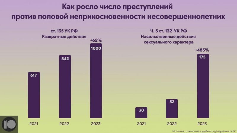 In Russland vergewaltigen Kriegsteilnehmer Kinder: Details zu Verbrechen, deren Zahl schockierend ist