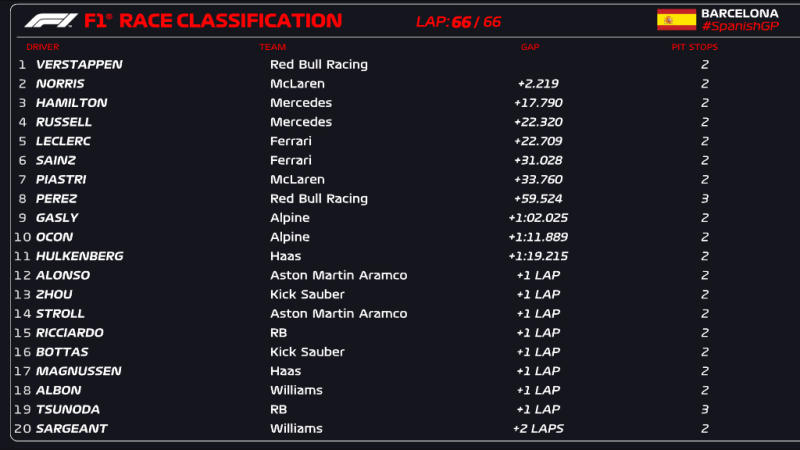 Verstappen gewinnt den Großen Preis von Spanien, Hamilton holt sein erstes Podium der Saison