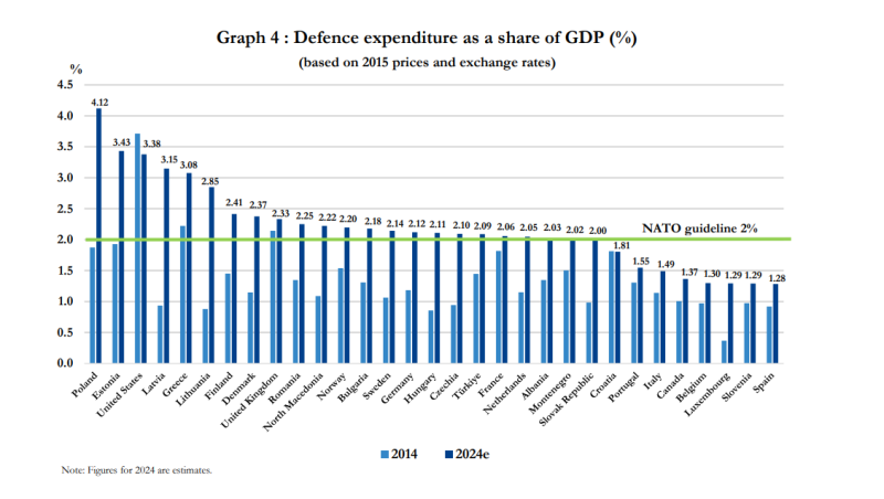 Fünf NATO-Länder geben bereits mehr als 3 % des BIP für Verteidigung aus