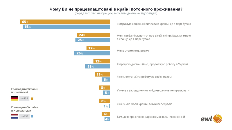 Ukrainer in Deutschland und den Niederlanden wollen trotz Sozialleistungen arbeiten