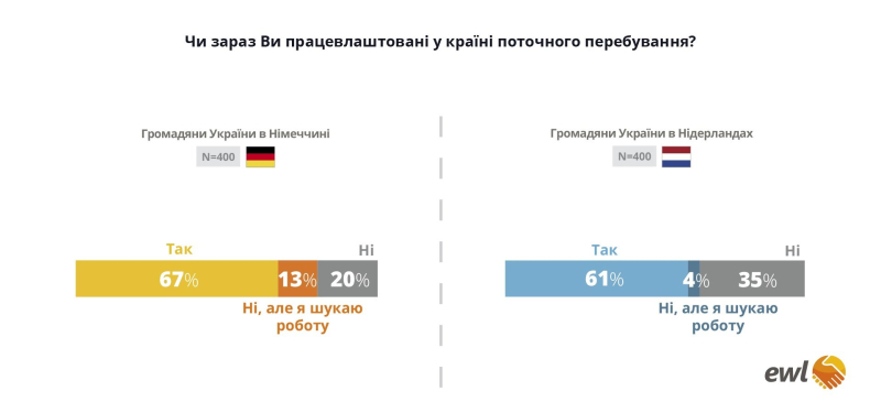 Ukrainer in Deutschland und den Niederlanden wollen trotz Sozialleistungen arbeiten