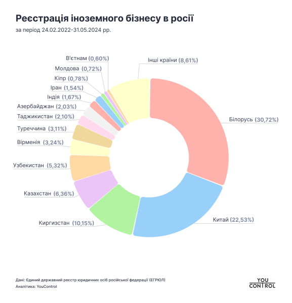 Zu den Spitzenreitern zählen China und Weißrussland: in zwei „Im Jahr 2018 wurden in der Russischen Föderation mehr als 16.000 Unternehmen mit ausländischen Investitionen eröffnet“ /></p>
<p id=