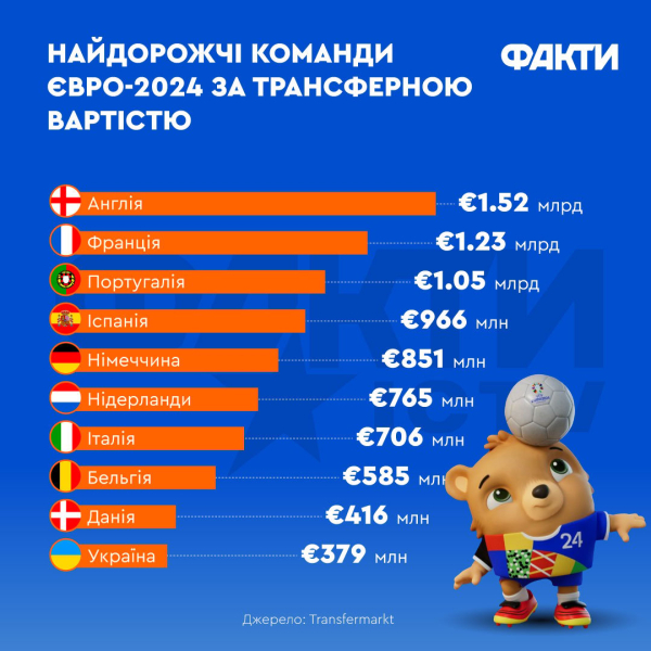 Bewertung der teuersten Teams bei der Euro 2024: die Zusammensetzung von drei Teams übersteigt 1 Milliarde € > </p>
<p>Team <strong>Die Ukraine belegt in dieser Rangliste den zehnten Platz mit einem Gesamttransferwert von 379 Millionen Euro. Die teuersten Spieler im Team von Sergei Rebrov sind Alexander Zinchenko (38 Millionen Euro), Artem Dovbik (35 Millionen Euro), Mikhail Mudrik (35 Millionen Euro), Georgy Sudakov (35 Millionen Euro) und Ilya Zabarny (32 Millionen Euro).</p>
<h2>Die teuersten Teams der Euro 2024</h2>
<ol>
<li>England: 1,52 Milliarden Euro;</li>
<li>Frankreich: 1,23 Milliarden Euro;</li>
<li>Portugal: 1,05 Milliarden Euro;</li>
<li>Spanien: 965,5 Millionen Euro;</li >
<li>Deutschland: 851 Millionen Euro;</li>
<li>Niederlande: 765 Millionen Euro;</li>
<li>Italien: 705,5 Millionen Euro;</li>
<li>Belgien: 584,5 Millionen Euro;</li>
<p> < li>Dänemark: 415,5 Millionen Euro;</li>
<li>Ukraine: 379 Millionen Euro</li>
</ol>
<p>Das Team von <strong>Kroatien startet die zweiten zehn in der Rangliste nach Transferwert</li>
<p> stark>(327,7 Mio. €). Es folgten: <strong>Türkei</strong> (324,1 Millionen Euro), <strong>Serbien</strong> (313,4 Millionen Euro), <strong>Schweiz</strong> (281,5 Millionen Euro) und <strong>Österreich</strong> /strong> (237 Millionen Euro).</p>
<p>Der Gegner der Blau-Gelben in der Turniervorbereitung, die Mannschaft aus Polen, belegt in dieser Rangliste den 16. Platz. Die nächsten Teams in der Rangliste sind <strong>Schottland</strong> (207,4 Millionen Euro), <strong>Tschechische Republik</strong> (185,9 Millionen Euro), <strong>Ungarn</strong> (165,45 Millionen Euro) und das EM-Debütantenteam <strong>Georgia</strong> (161,05 Millionen Euro).</p>
<p>Zu den „billigsten“; Die Mannschaften der EM 2024 haben in der Gruppenphase zwei blau-gelbe Gegner — Dabei handelt es sich um die Nationalmannschaft der Slowakei (156,4 Mio. €) auf Platz 21 und die Mannschaft von <strong>Rumänien</strong> (92,13 Mio. €), die die oben genannte Rangliste insgesamt abschließt. <strong>Slowenien</strong> (141,55 Millionen Euro) und <strong>Albanien</strong> (111,6 Millionen Euro) haben ebenfalls einen geringen Marktwert.</p>
<p>Das rumänische Team hat einen Transferwert, den wir können Highlight Tottenham Hotspur-Verteidiger Radu Dregushin (25 Millionen Euro), und die Slowaken haben drei Spieler — Feyenoord-Verteidiger David Ganzko (35 Millionen Euro), Milan Skriniar (30 Millionen Euro) von PSG und Stanislav Lobotka (28 Millionen Euro) von Napoli.</p>
</p></p>
<!-- relpost-thumb-wrapper --><div class=