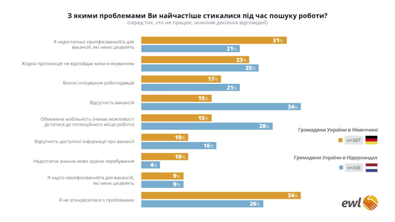 Ukrainer in Deutschland und den Niederlanden wollen trotz Sozialleistungen arbeiten