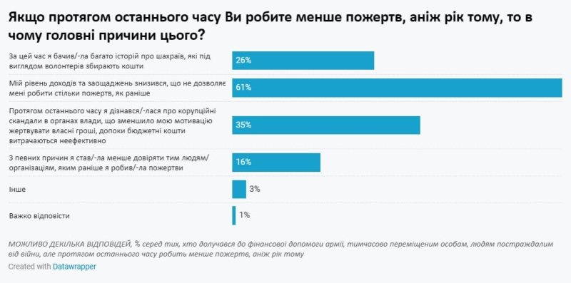 Ein Drittel der Ukrainer hat die Spendenmenge im Jahr 2024 reduziert: Was sind die Gründe