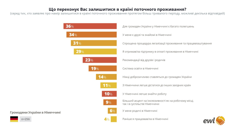Wie viele Ukrainer, die in Deutschland und den Niederlanden leben, werden nach Hause zurückkehren?“ /></p>
</p>
<p>Unter den Gründen für einen Aufenthalt in den Niederlanden nennen Bürger der Ukraine: ein vereinfachtes Verfahren zur Legalisierung von Aufenthalt und Beschäftigung (61 %), Erleichterungen für Ukrainer (45 %) und die Deckung der Lebenshaltungskosten in Niederlande (32 %).</p>
<p><p><img decoding=
