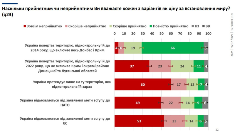 Will Die Ukrainer stimmen dem Verzicht auf Gebiete, die EU und die NATO im Interesse des Friedens zu. #8212; 57 % der Befragten.</p>
<p>Etwa 59 % der Ukrainer unterstützten Friedensverhandlungen im Mai 2022. Bis August 2022 war der Anteil dieser Befragten jedoch auf 44 % der Befragten gesunken.</p>
<p>Allerdings unterstützen 38 % die Verhandlungen mit Russland nicht vollständig. Dies entspricht dem Niveau vom Mai 2023. Damals sprachen sich etwa 37 % der Befragten gegen die Verhandlungen aus.</p>
<p>Die größte Zahl an Menschen, die sich gegen Verhandlungen mit der Russischen Föderation aussprachen, wurde im Januar 2023 verzeichnet. Dann unterstützten 66 % der Menschen diese Meinung nicht, da sie begannen, massiv über die Möglichkeit einer erfolgreichen Gegenoffensive zu diskutieren.</p>
</p></p>
<!-- relpost-thumb-wrapper --><div class=