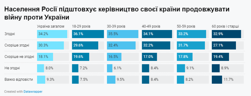 76 % der Ukrainer halten alle Russen für den Krieg in der Ukraine verantwortlich