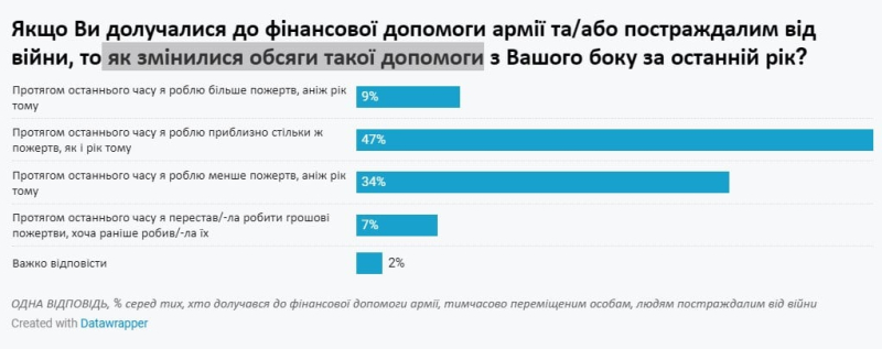  Ein Drittel der Ukrainer hat die Spendenmenge im Jahr 2024 reduziert: Was sind die Gründe