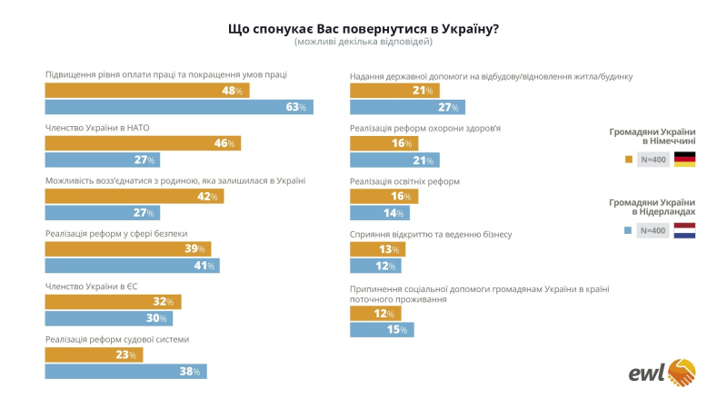 Wie viele in Deutschland und den Niederlanden lebende Ukrainer werden nach Hause zurückkehren