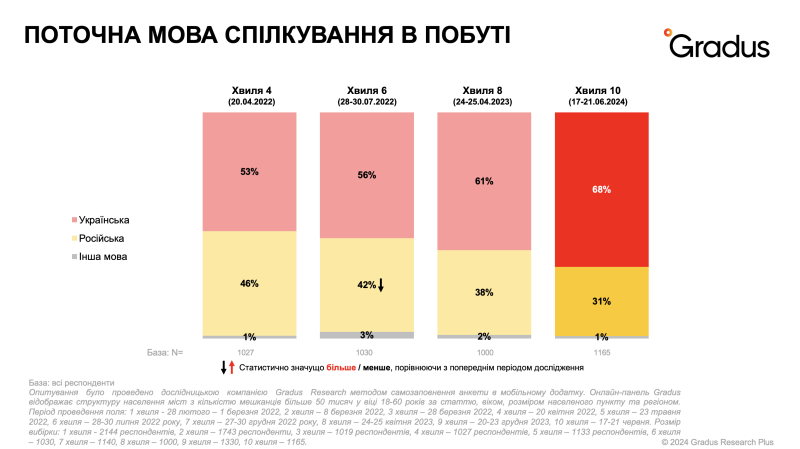 Wie sich Beschäftigung, Einkommen und Stimmung der Ukrainer seit Kriegsbeginn verändert haben