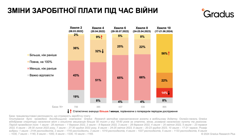 Wie sich Beschäftigung, Einkommen und Stimmung der Ukrainer seit Kriegsbeginn verändert haben