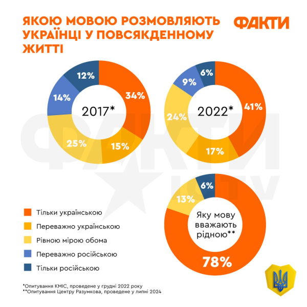 Unabhängigkeit und Krieg: Was und wie hat sich bei den Ukrainern nach dem 24. Februar verändert