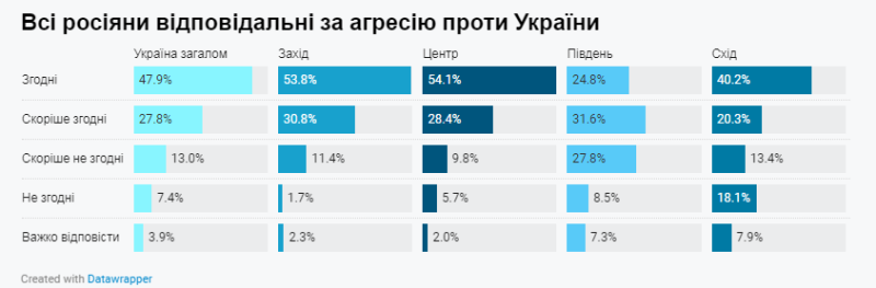 76 % der Ukrainer halten alle Russen für den Krieg in der Ukraine verantwortlich