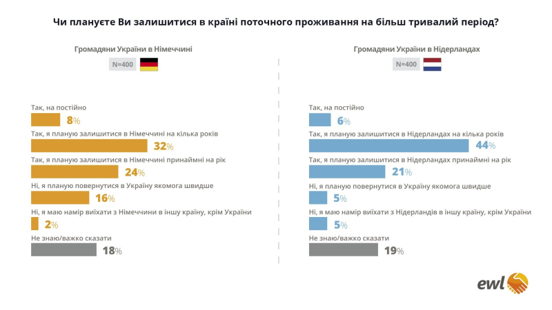 Wie viele in Deutschland und den Niederlanden lebende Ukrainer werden nach Hause zurückkehren