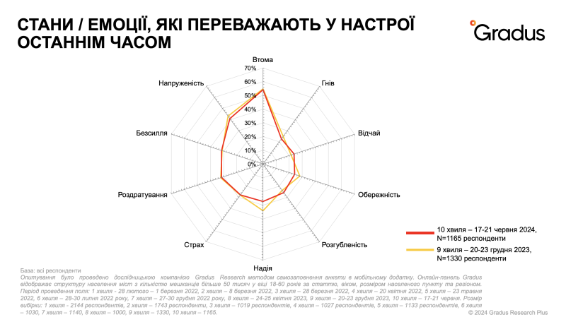 Wie Beschäftigung, Einkommen und Stimmung der Ukrainer haben sich seit Kriegsbeginn verändert“ /></p>
<p id=