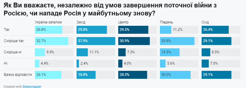 Die meisten Ukrainer sind zuversichtlich, dass der Krieg mit Die Entstehung der Russischen Föderation war unvermeidlich und wird auch in Zukunft wieder passieren.“ /></p>
</p>
<p>Die Studie zeigt, dass die Mehrheit der Ukrainer weiterhin ihre<strong>Unwilligkeit zeigt, den Forderungen Russlands nach Beendigung des Krieges nachzukommen.</strong> Nur 9 % sind bereit, die besetzten Gebiete als Teil der Russischen Föderation anzuerkennen, um sie zu beenden der Krieg, und 81 % halten dies unabhängig vom Alter der Befragten für inakzeptabel.</p>
<p>Außerdem ist dies für die überwiegende Mehrheit in allen Makroregionen inakzeptabel: im Westen und im Zentrum — jeweils 84 %, im Süden — 76 %, im Osten — 72 %.</p>
<p>Etwa ein Drittel der Ukrainer (32 %) glaubt, dass die Aufnahme von Verhandlungen mit Russland zur Beendigung des Krieges erst nach der Befreiung aller ukrainischen Gebiete möglich sei. Dieser Ansatz wird von einer relativen Mehrheit in jeder Altersgruppe unterstützt, aber bei jungen Menschen im Alter von 18 bis 29 Jahren liegt die Zahl etwas niedriger (28 %) als im Landesdurchschnitt, und bei den Befragten im Alter von 50 bis 59 Jahren liegt dieser Wert etwas niedriger (28 %). im Gegenteil höher (36 %).</p>
<p><strong>Bezüglich anderer Bedingungen für mögliche Verhandlungen mit der Russischen Föderation</strong>Die öffentliche Meinung ist gespalten: 19 % erlauben Verhandlungen ausschließlich zum Zweck der Freilassung von Gefangenen und Geiseln; 20 % halten Verhandlungen jetzt für möglich; 18 % sind davon überzeugt, dass es grundsätzlich unmöglich ist, mit der Russischen Föderation zu verhandeln.</p>
<p>Die Verhandlungsbereitschaft ohne besondere Voraussetzungen wird bereits jetzt am häufigsten im Süden (36 %) und Osten (27 %) festgestellt, im Westen und in der Mitte sind es 15 %. Gleichzeitig sind etwas mehr Menschen im Westen (21 %) und etwas weniger im Süden (13 %) davon überzeugt, dass die Idee, mit Russland zu verhandeln, nicht nur jetzt, sondern generell aussichtslos ist.< /p> </p>
<p><strong>18,5 % der Ukrainer sind bereit, die zukünftige Mitgliedschaft der Ukraine in der NATO im Interesse des Friedens zu opfern, aber<strong>die Mehrheit hält dies für inakzeptabel (67 %).</strong> Gleichzeitig gibt es einen erheblichen regionalen Unterschied: Die meisten derjenigen, die eine Weigerung, der NATO beizutreten, für inakzeptabel halten, fordern — im Westen (79 %), am wenigsten — im Osten (52 %).</p>
<p><strong>Eine Verweigerung der Mitgliedschaft in der Europäischen Union (71 %) ist für die absolute Mehrheit der Ukrainer und diejenigen, die es sind, inakzeptabel bereit, es aufzugeben &# 8212; 17 %. Diese Position vereint Befragte jeden Alters, doch die meisten Gegner einer EU-Mitgliedschaftsverweigerung finden sich unter jungen Menschen — 80 % der jungen Menschen im Alter von 18 bis 29 Jahren.</p>
<p><em>Die Umfrage wurde im persönlichen Gespräch in den von der ukrainischen Regierung kontrollierten Gebieten durchgeführt, in denen es keine Feindseligkeiten gibt.< /em>< /p> </p>
<p><em>2017 wurden Befragte ab 18 Jahren befragt. Der theoretische Stichprobenfehler überschreitet nicht 2,3 %.</em></p>
</p></p>
<!-- relpost-thumb-wrapper --><div class=