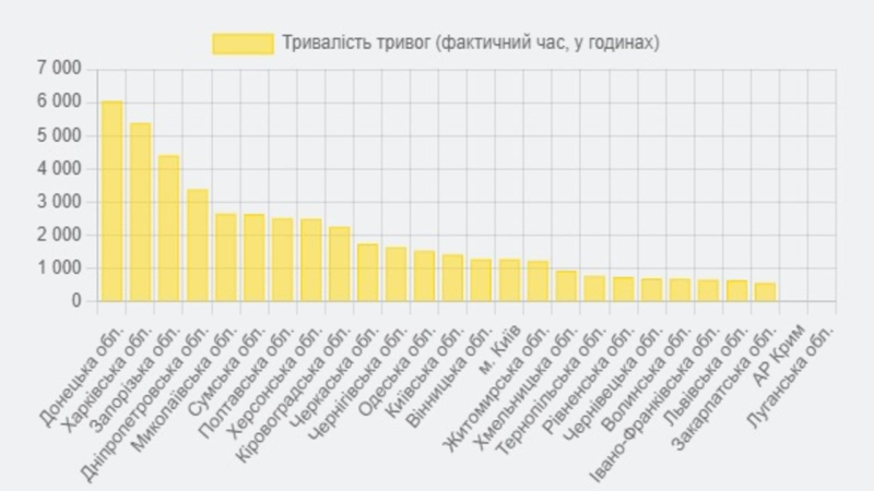 Wie lange dauerte der längste Alarm in der Ukraine und wann ertönte er