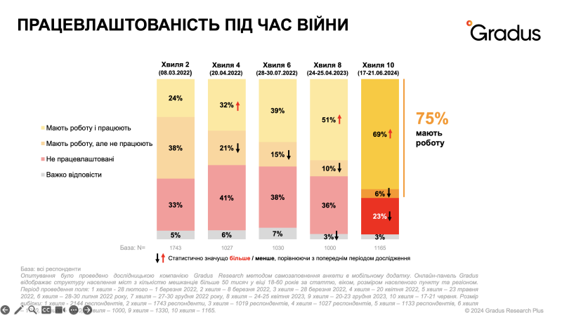 Wie Beschäftigung, Einkommen und Stimmung der Ukrainer haben sich seit Beginn des Krieges verändert“ /></p>
<p id=