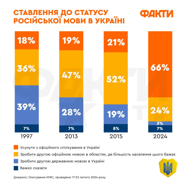 Unabhängigkeit und Krieg: Was und wie hat sich in den Ukrainern nach dem 24. Februar verändert