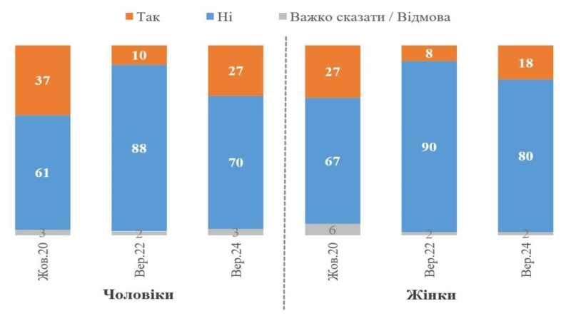 79 % der Ukrainer würden nicht in die USA oder nach Europa ziehen, selbst wenn sie dort wären Staatsbürgerschaft – KIIS-Umfrage