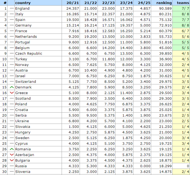  UEFA-Quotentabelle: Wo steht die Ukraine nach der ersten Runde? /></p>
</p>
<p>Serbien, das vor der Ukraine liegt, hat immer noch die gleichen Indikatoren (23,675). Gleichzeitig liegt die Ukraine fast zwei Punkte vor der Slowakei (21.250) und Ungarn (21.000).</p>
<p>Nächste Woche werden Shakhtar und Dynamo Zweitrundenspiele im europäischen Wettbewerb bestreiten und werden die Chance dazu haben Sammeln Sie Punkte für die Bank. Die Miners treffen am 2. Oktober in der Champions League auf Atalanta und am 3. Oktober spielt das Kiewer Team in der League of Legends gegen Hoffenheim.</p>
</p></p>
<!-- relpost-thumb-wrapper --><div class=