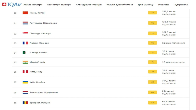 Rating der Städte für Luftverschmutzung in der Welt: Wo schneidet die Ukraine ab