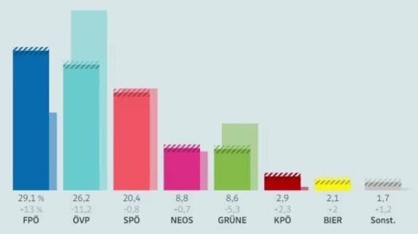 In Österreich gewinnt eine pro-russische Partei, die sich für einen Stopp der Ukraine-Hilfe einsetzt, die Parlamentswahlen