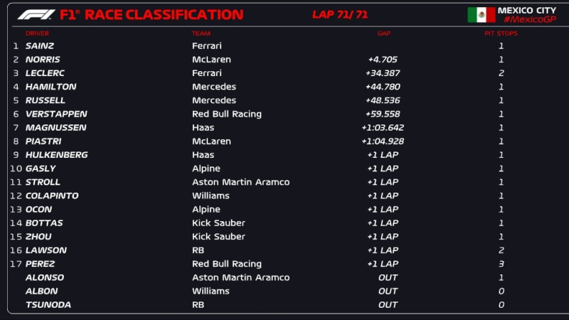 Carlos Sainz gewann den Großen Preis von Mexiko, Verstappen kassierte eine 20-Sekunden-Strafe