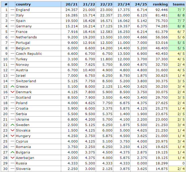 UEFA-Koeffiziententabelle : Wo steht die Ukraine nach der zweiten Runde? /></p>
</p>
<p>Serbien, das vor der Ukraine liegt, hat die gleichen Indikatoren (23,675). Gleichzeitig stieg Schweden nicht nur in der Quotentabelle auf, sondern verringerte auch den Abstand zur Ukraine auf 1,75 Punkte.</p>
<p>In der dritten Runde der Champions League trifft Shakhtar am 22. Oktober auf London Arsenal. und Dynamo Kiew wird am 24. Oktober gegen die italienische Roma spielen.</p>
</p></p>
<!-- relpost-thumb-wrapper --><div class=