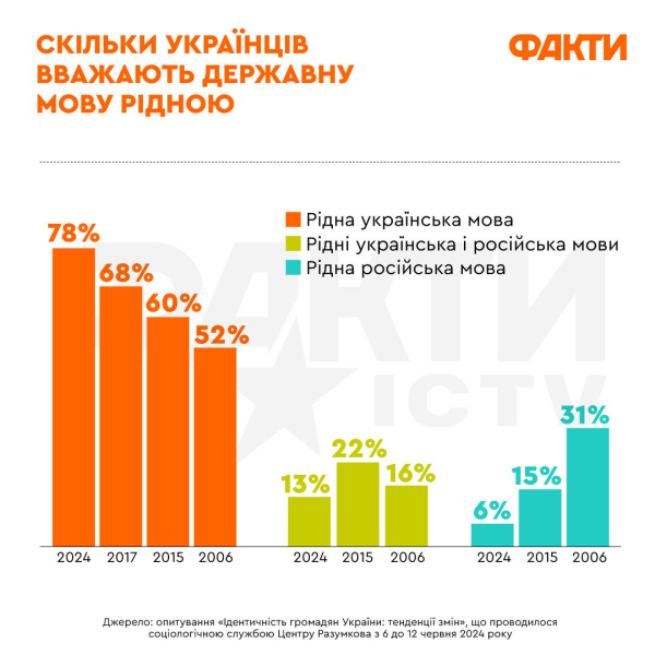 Tag der ukrainischen Schrift und Sprache: Wie der Krieg die Ablehnung des russischen Erbes beschleunigte