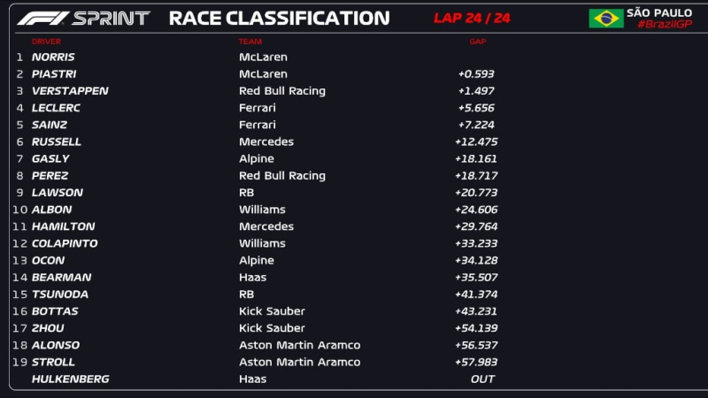 Norris gewann den Sprint beim Großen Preis von Brasilien und schloss die Lücke zu Verstappen