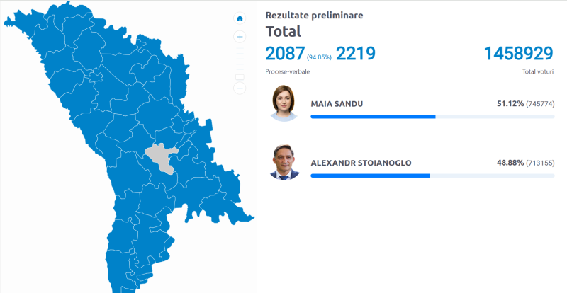 Wahlen in Moldawien am 3. November: Sandu besiegt Stoianoglo in der zweiten Runde