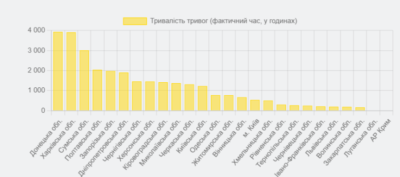 Wie viele Alarme gab es in der Ukraine im Jahr 2024: Statistiken