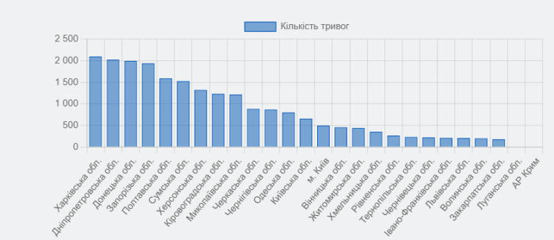  angezeigt. Wie viele Alarme gab es in der Ukraine im Jahr 2024: Statistiken“ /></p>
<p id=