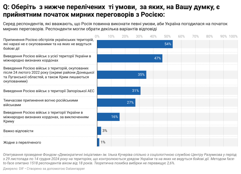Die Ukrainer haben entschieden die Bedingungen, die die Russische Föderation erfüllen muss, um Verhandlungen aufzunehmen“ /></p>
<p id=
