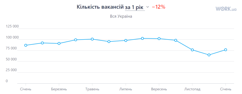 Durchschnittsgehalt in der Ukraine im Jahr 2025: Work.ua-Statistiken